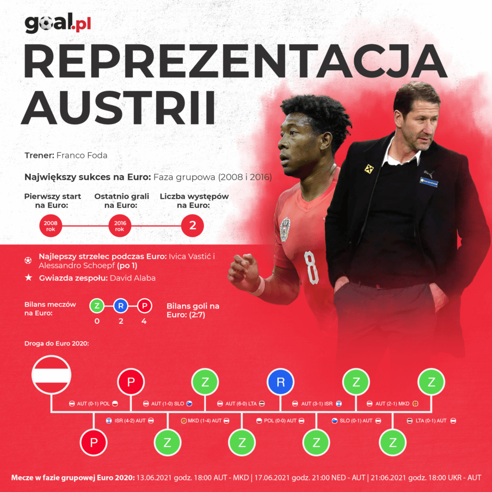 Austria - infografika - reprezentacja na Euro 2020