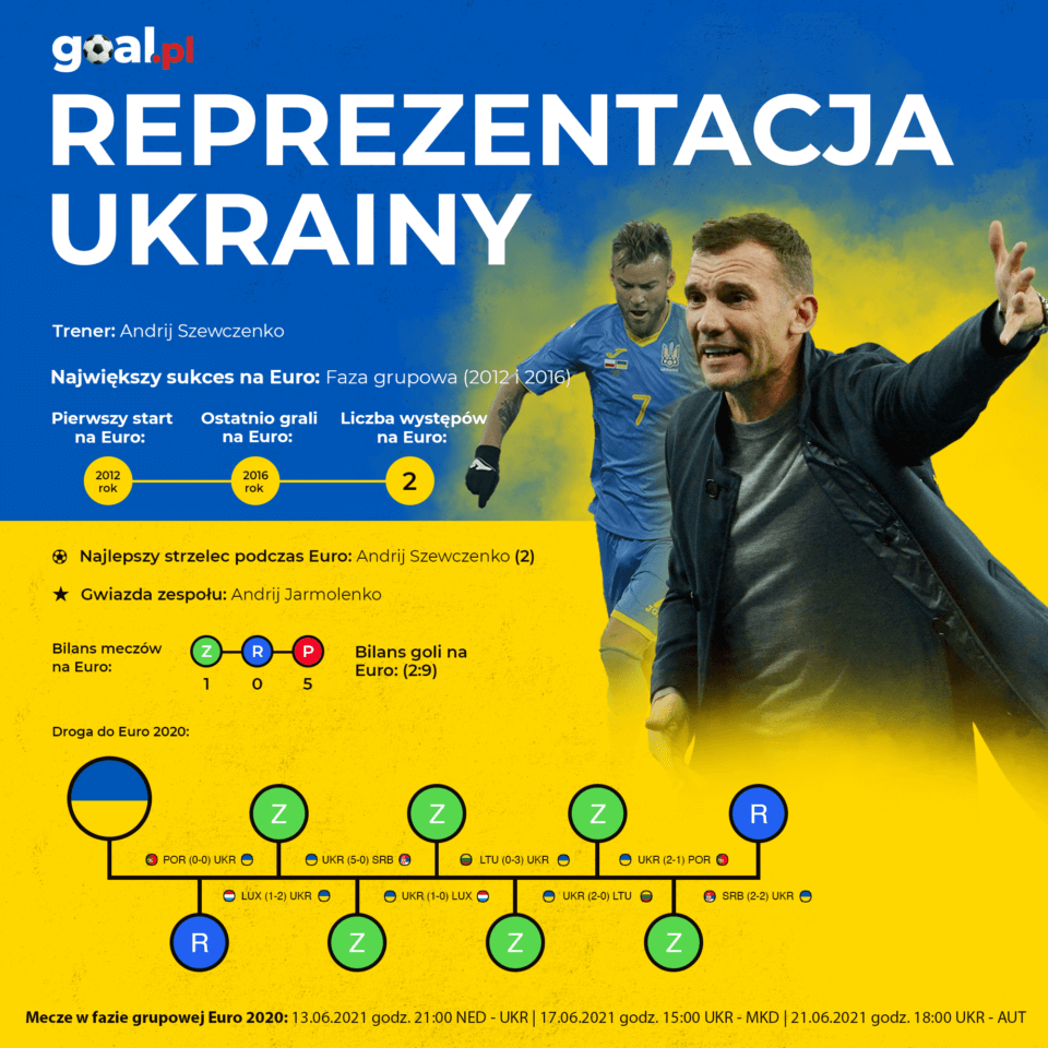 Ukraina - infografika