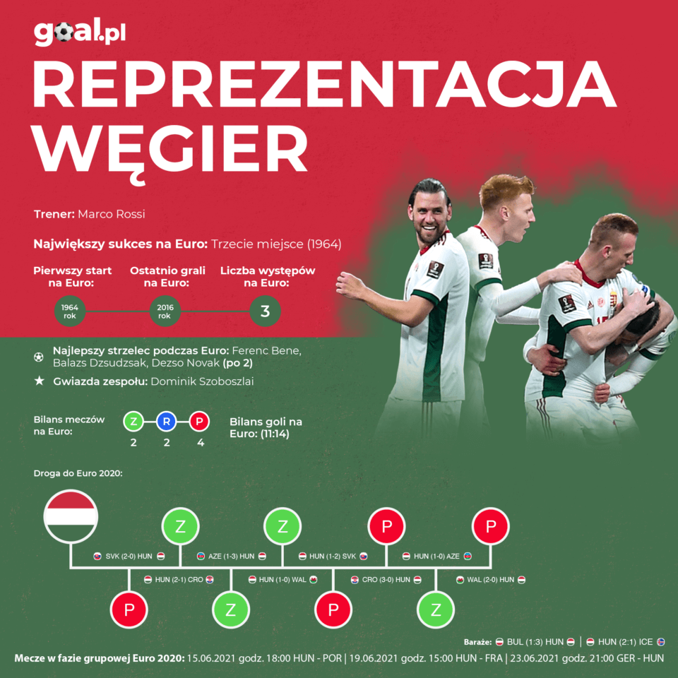 Węgry - reprezentacja - infografika