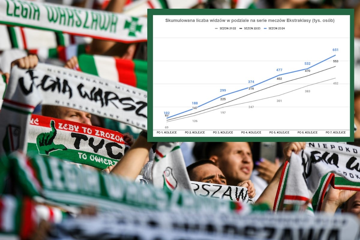 Ekstraklasa - rekordowa frekwencja