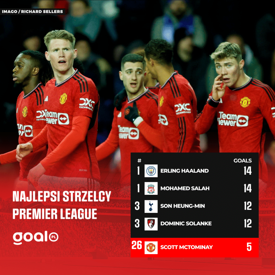 Najlepsi strzelcy Premier League / Opta